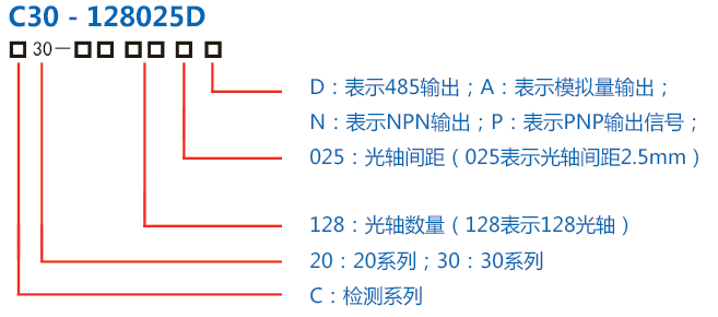 C20、C30系列檢測、測量光幕 - 肯森斯