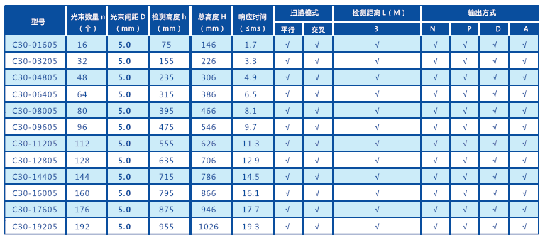 C20、C30系列檢測、測量光幕 - 肯森斯